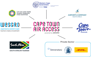 CTAA Partner Diagram CTAA Partner Diagram
